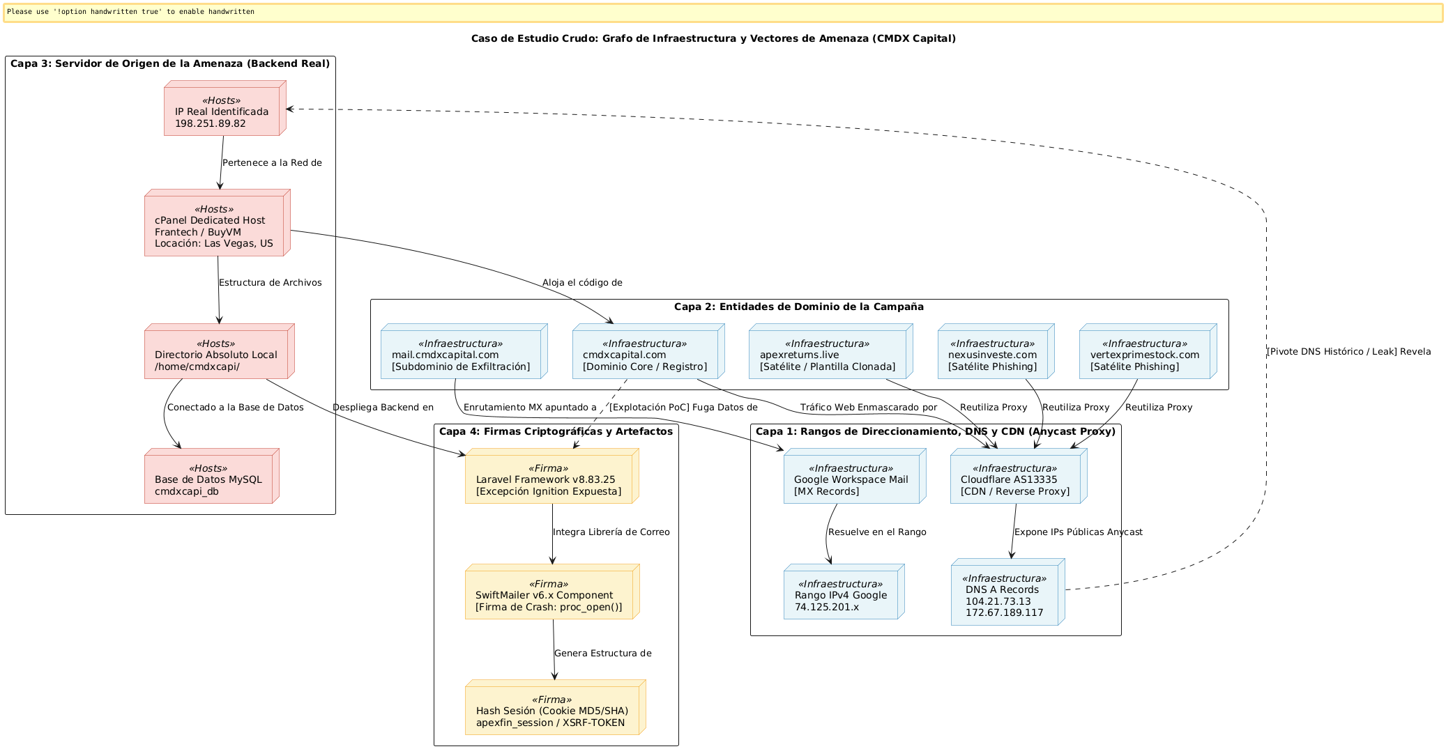Grafo de infraestructura de la campaña cmdxcapital