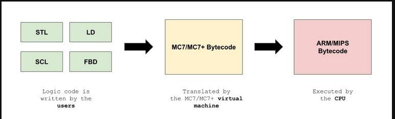 Diagrama de flujo: AWL -> Bytecode MC7 -> Ejecución en CPU Nativa
