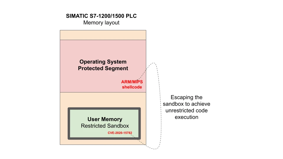 Esquema del escape de sandbox en la memoria de un PLC S7-1200/1500 por CVE-2020-15782