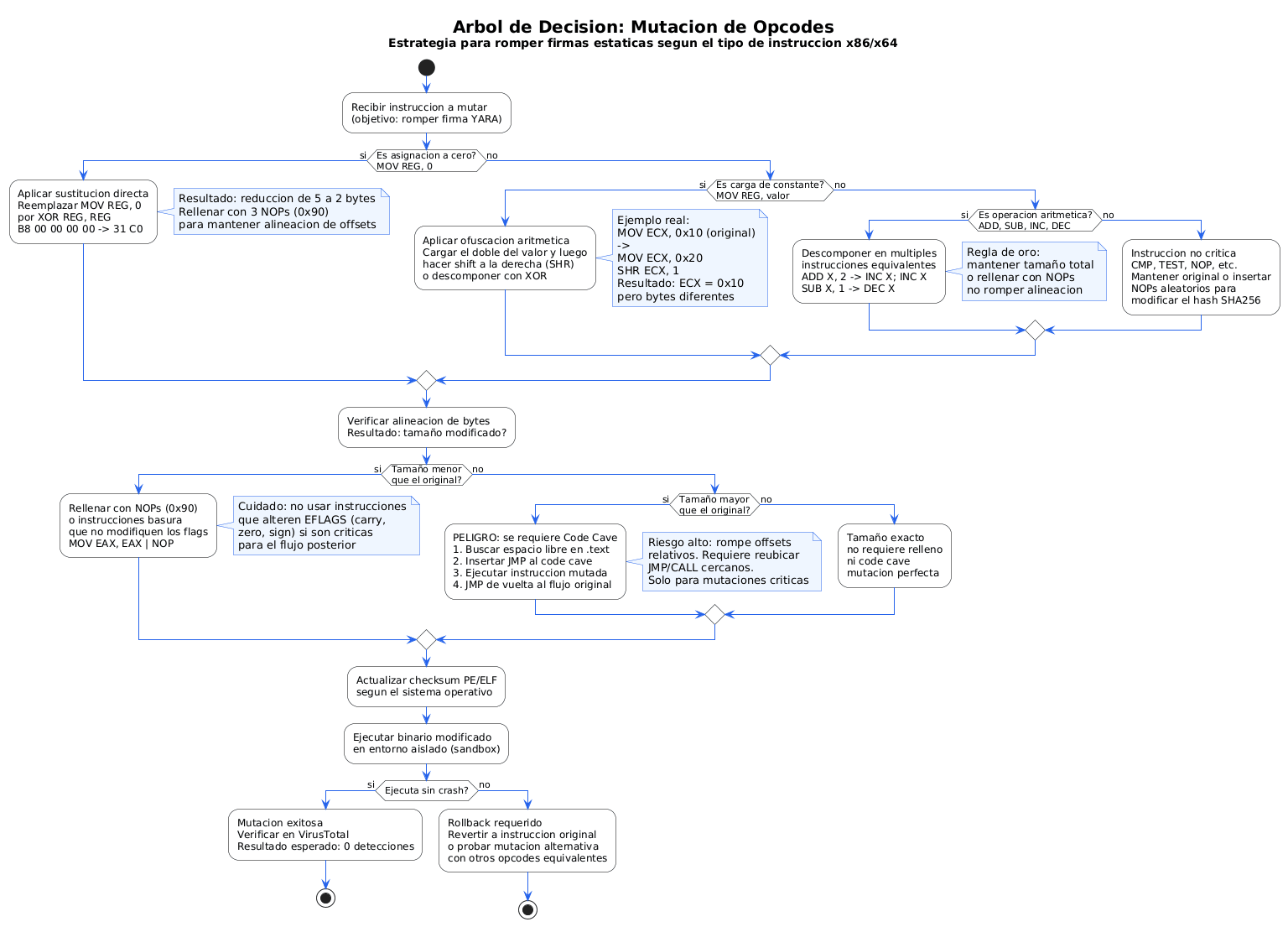 Árbol de decisión para elegir la estrategia de mutación según cada tipo de instrucción
