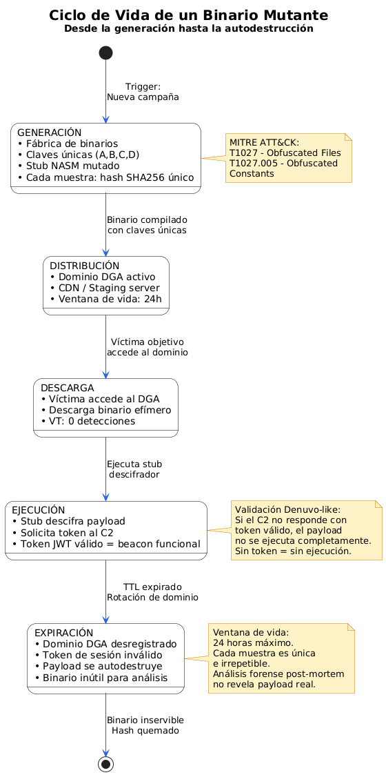 Diagrama de estados del ciclo de vida de un binario mutante