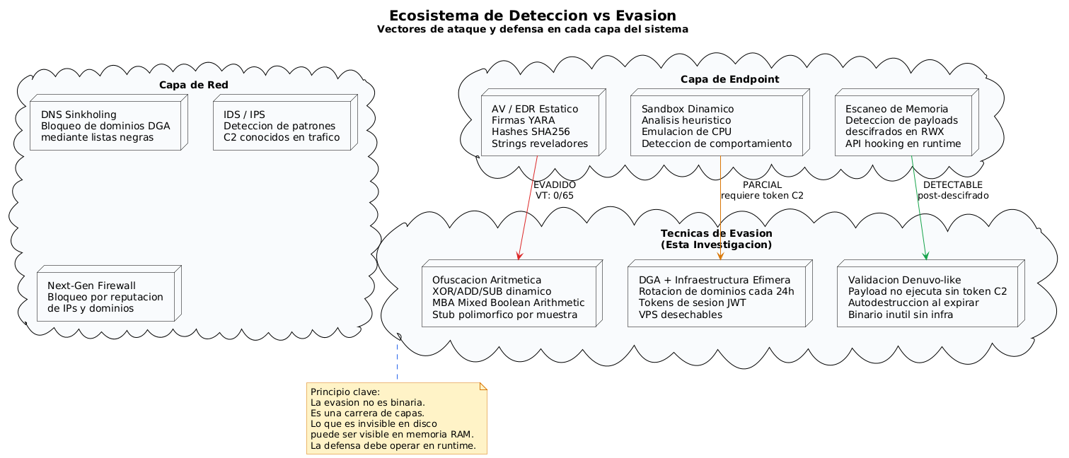 Ecosistema de detección versus evasión organizado por capas