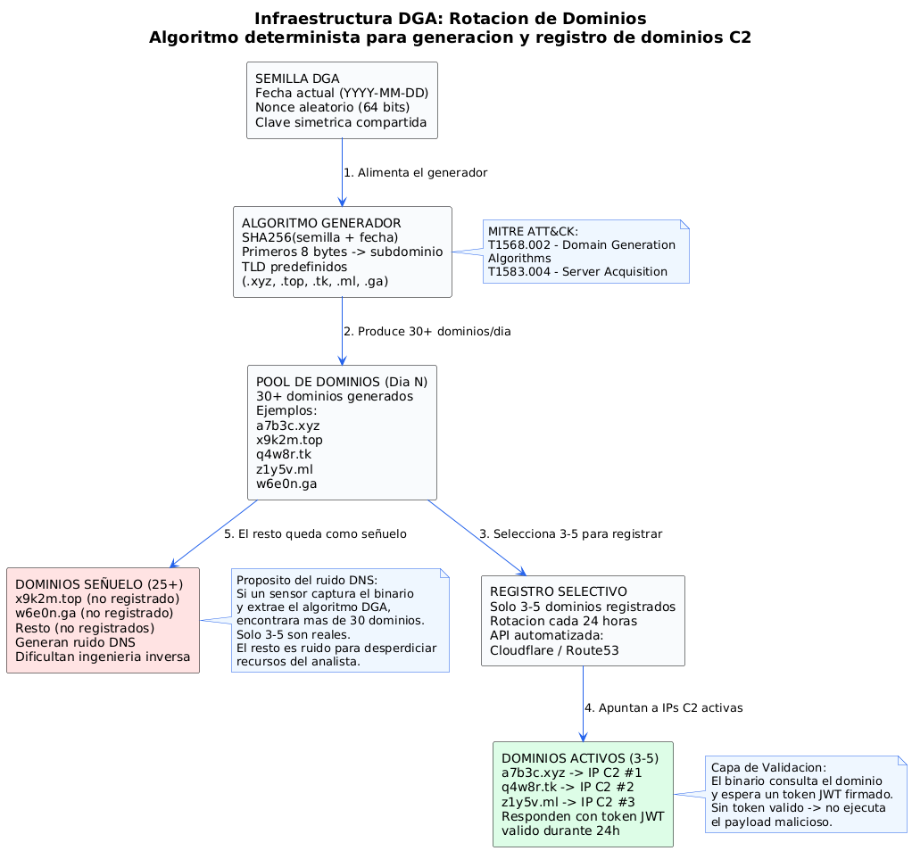 Diagrama de rotación de dominios DGA con dominios señuelo