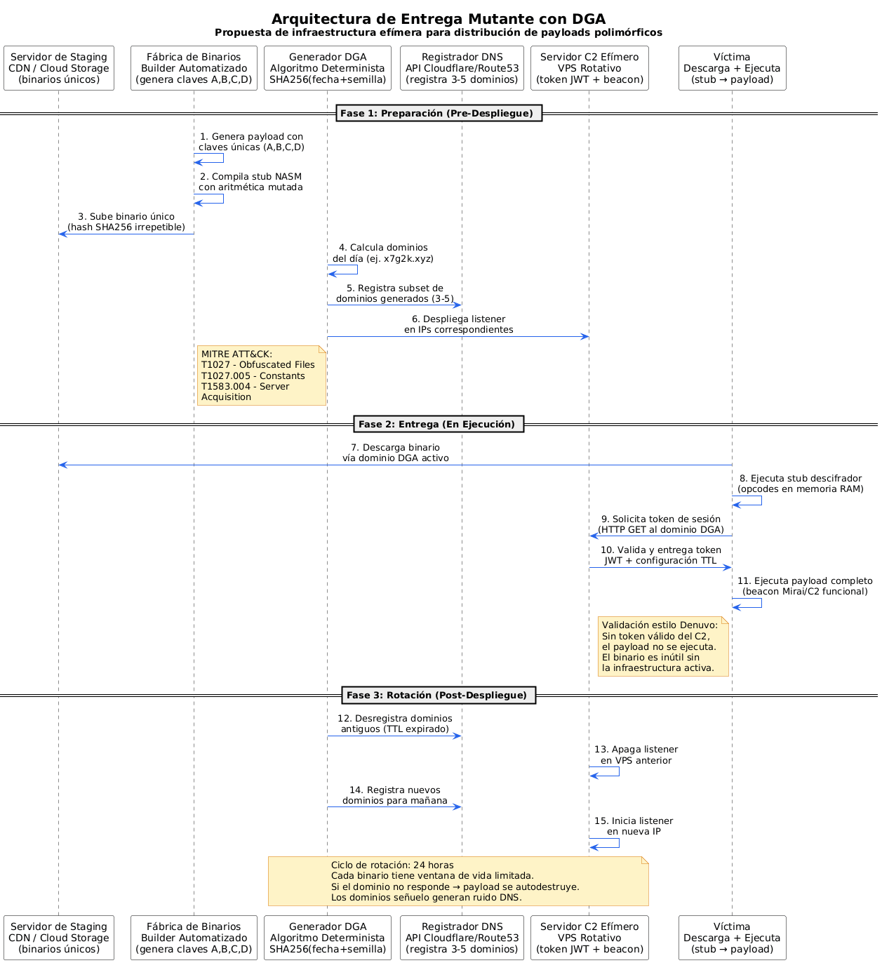 Diagrama de secuencia de la arquitectura de entrega mutante con DGA en tres fases