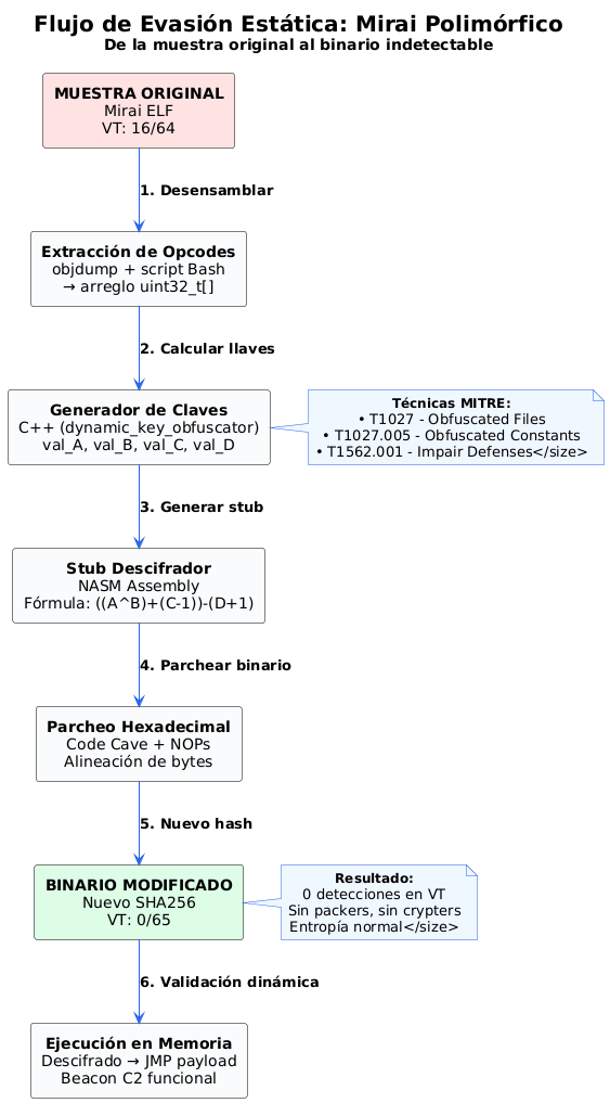 Diagrama de flujo completo del proceso de evasión estática aplicado a Mirai