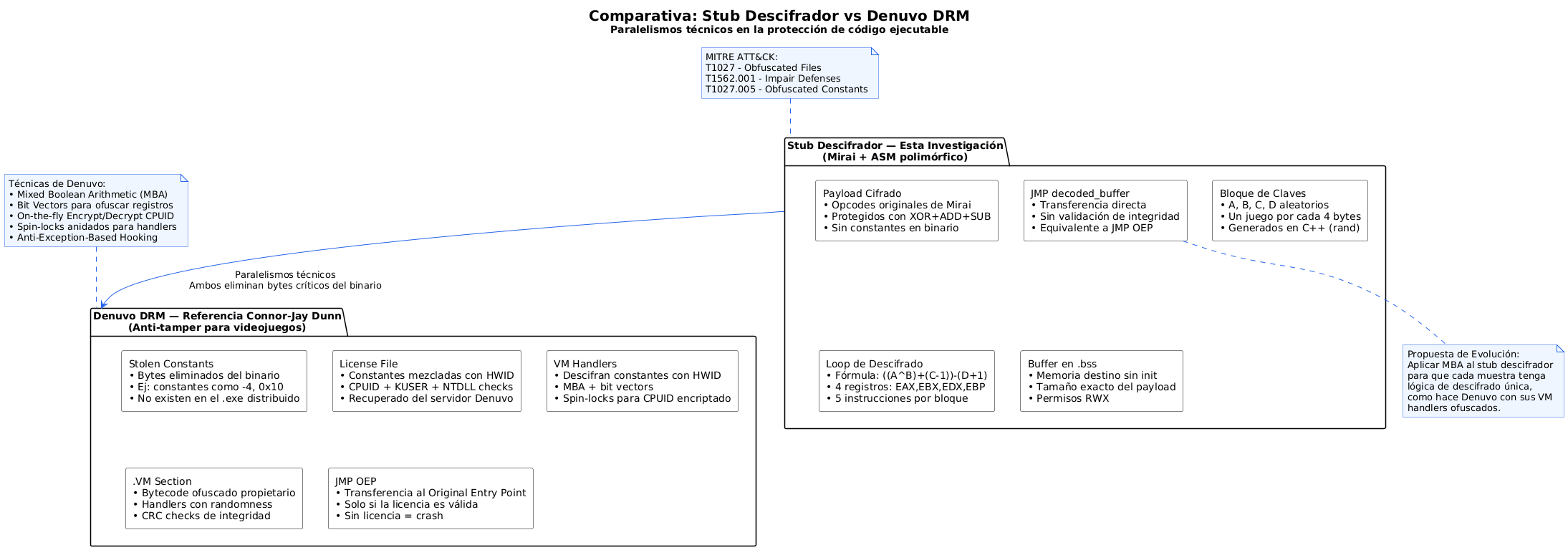 Comparativa arquitectónica entre el stub descifrador propio y el DRM Denuvo