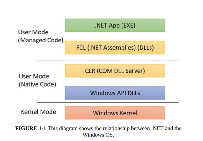Diagrama de arquitectura .NET y Windows