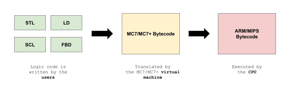 Flujo de compilación del código lógico de usuario hacia bytecode MC7/MC7+