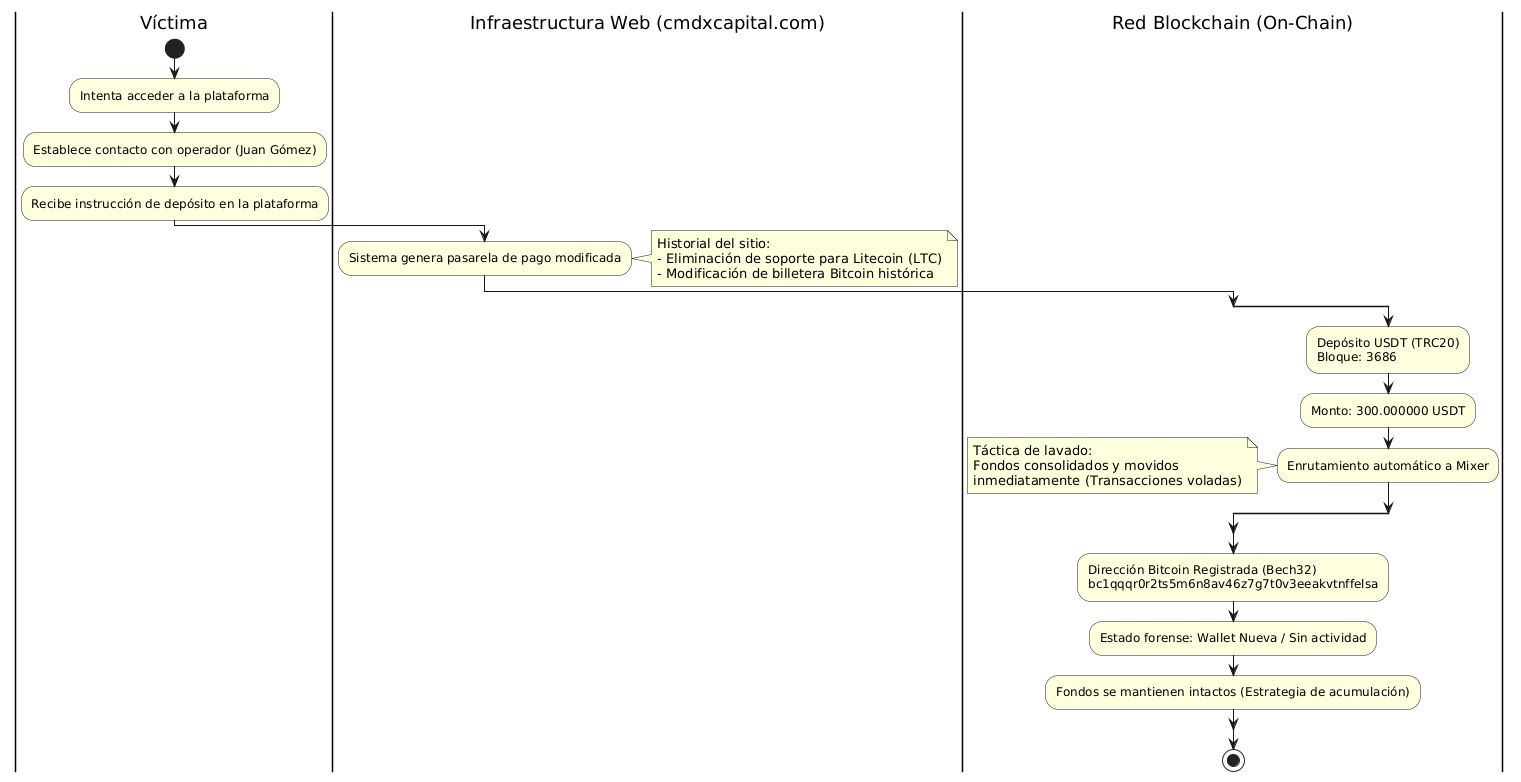 Diagrama de flujo de lavado de activos en blockchain