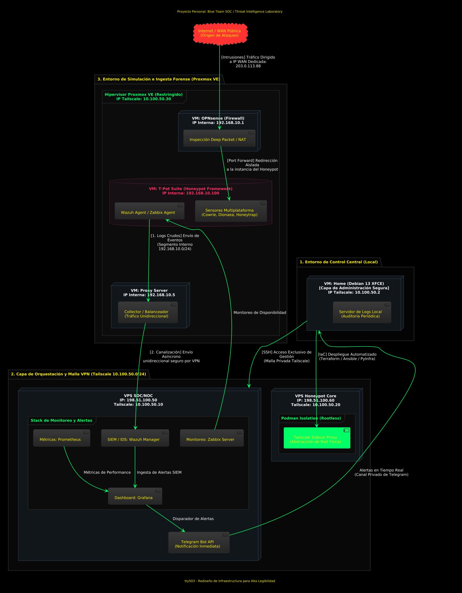 Diagrama de arquitectura lógica del laboratorio SOC/Honeypot: Proxmox con OPNsense, T-Pot y Proxy Server, VPS SOC/NOC, VPS Honeypot Core y VM Home conectadas por Tailscale