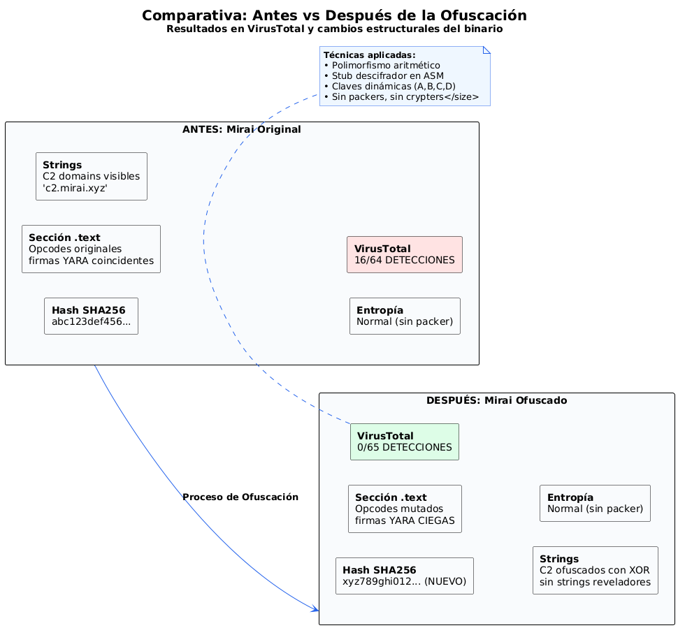 Comparativa estructural del binario antes y después de la ofuscación