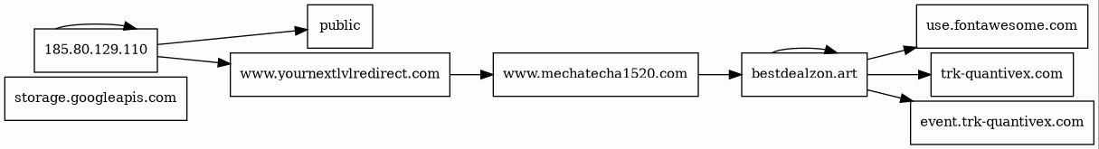 Grafo de infraestructura de redirección de phishing