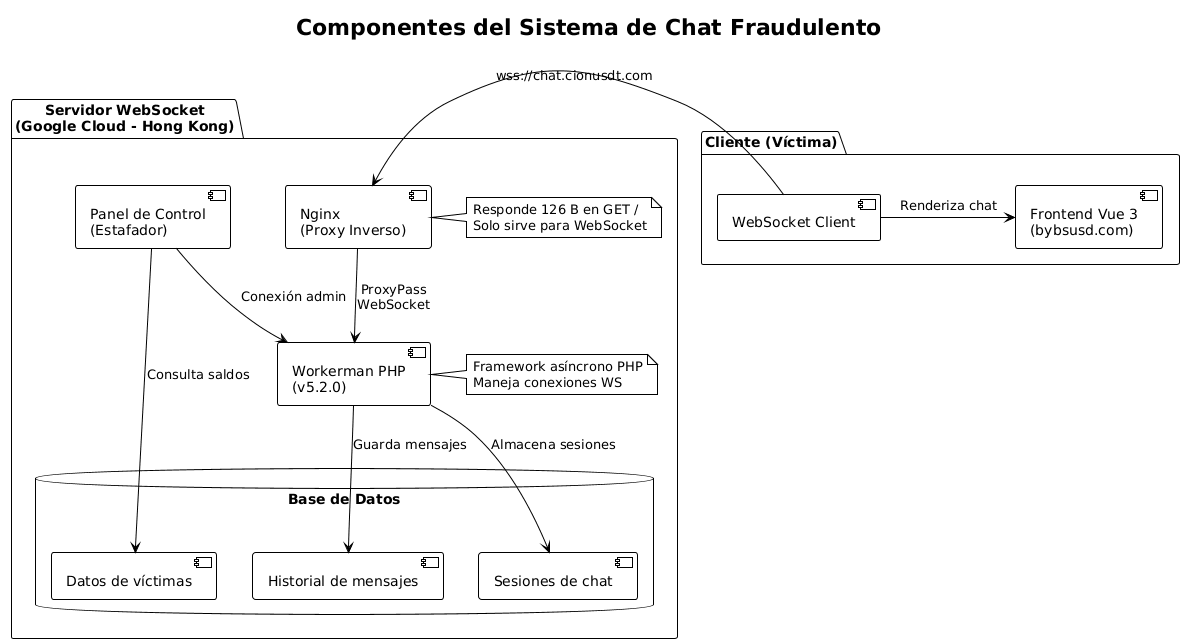 Componentes del sistema de chat fraudulento