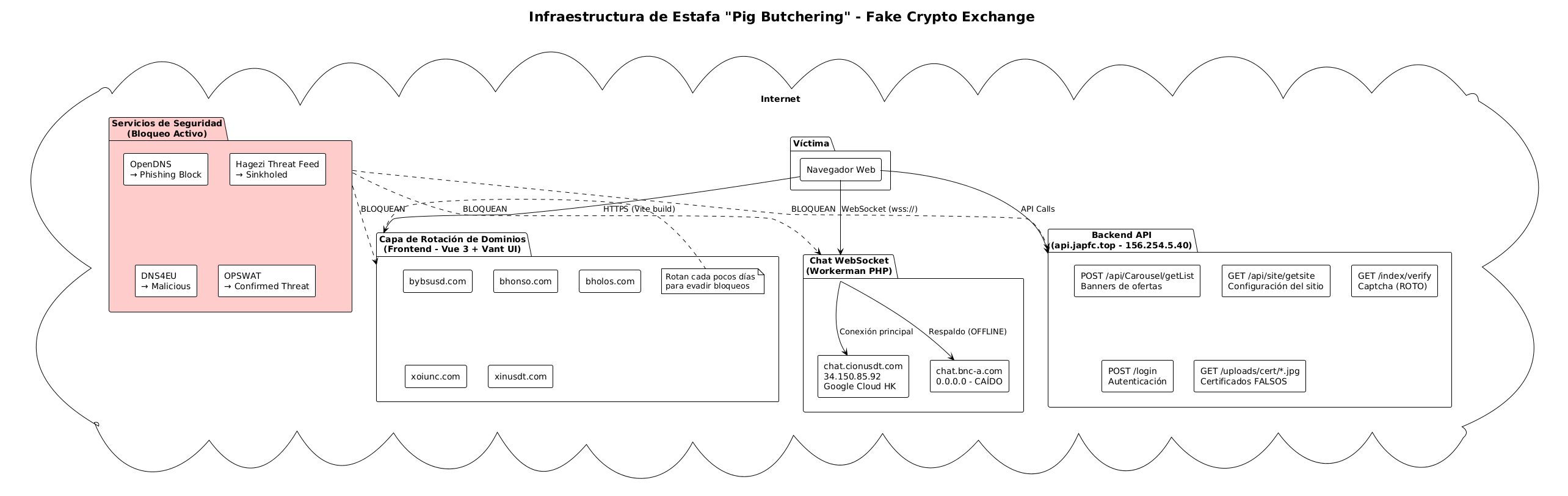Diagrama de infraestructura de la red de estafa Pig Butchering