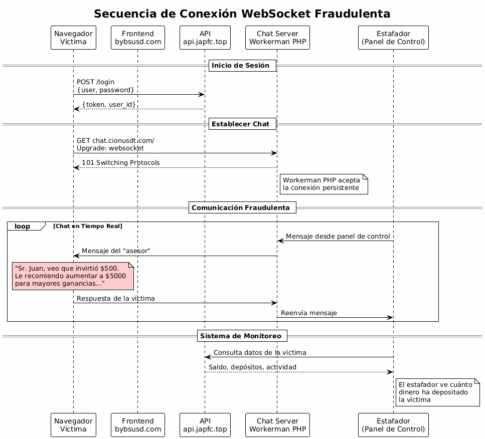Secuencia de conexión WebSocket fraudulenta