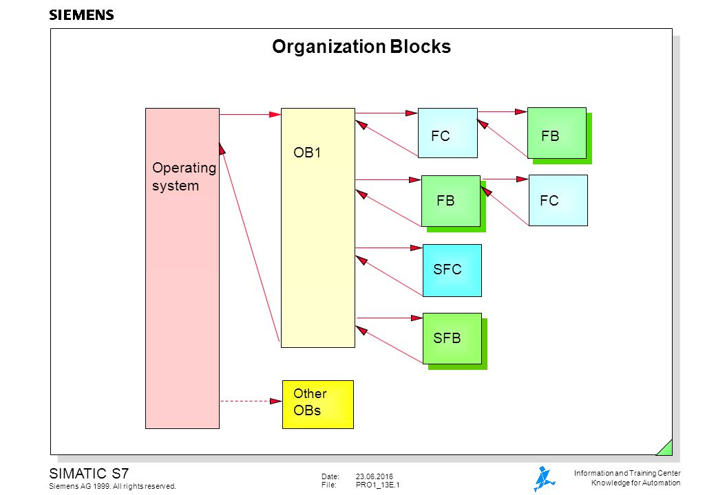 Jerarquía de bloques organizacionales OB, FC y FB en sistemas SIMATIC S7