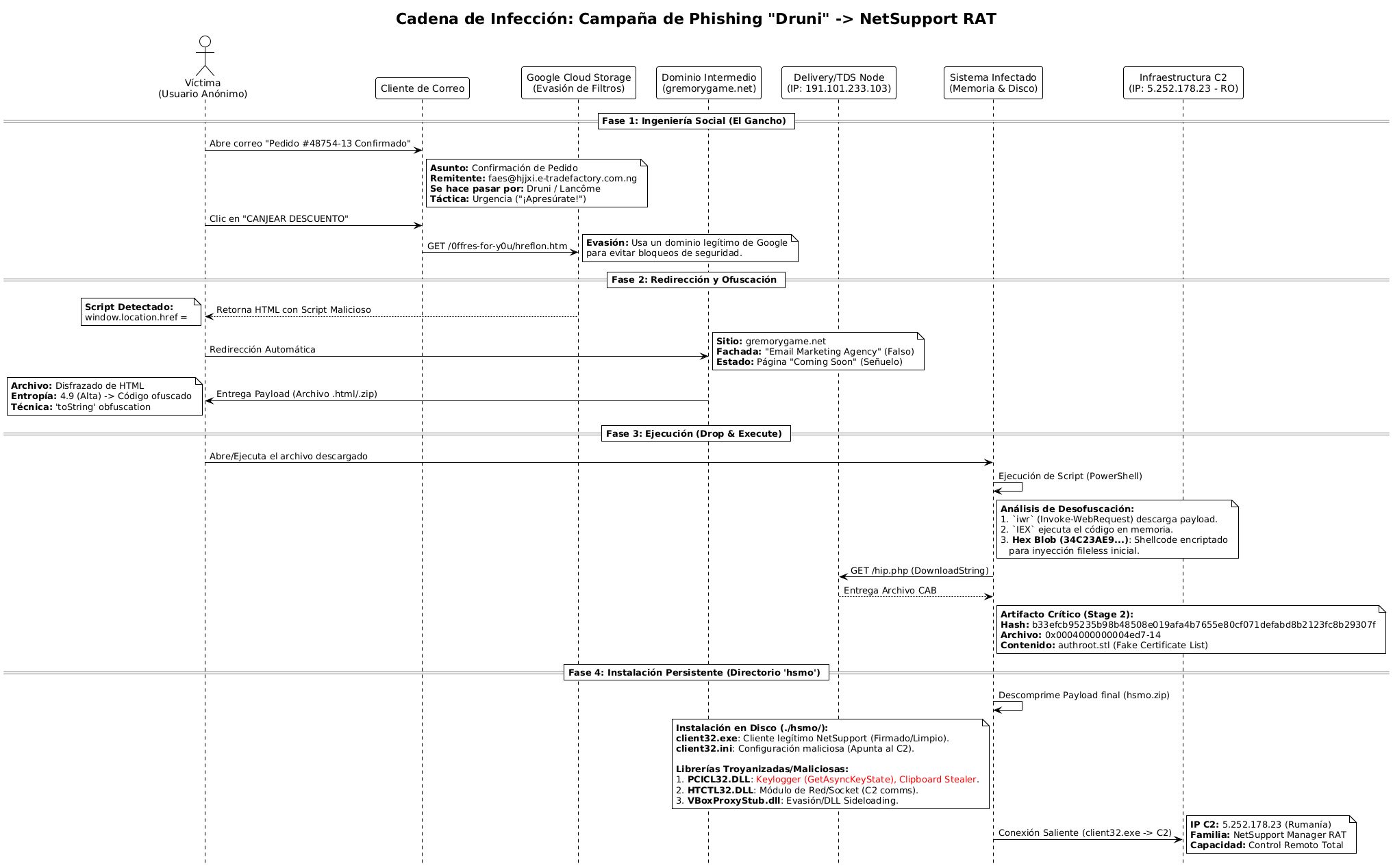 Diagrama completo de la kill chain: de Druni al C2 de NetSupport RAT en Rumanía