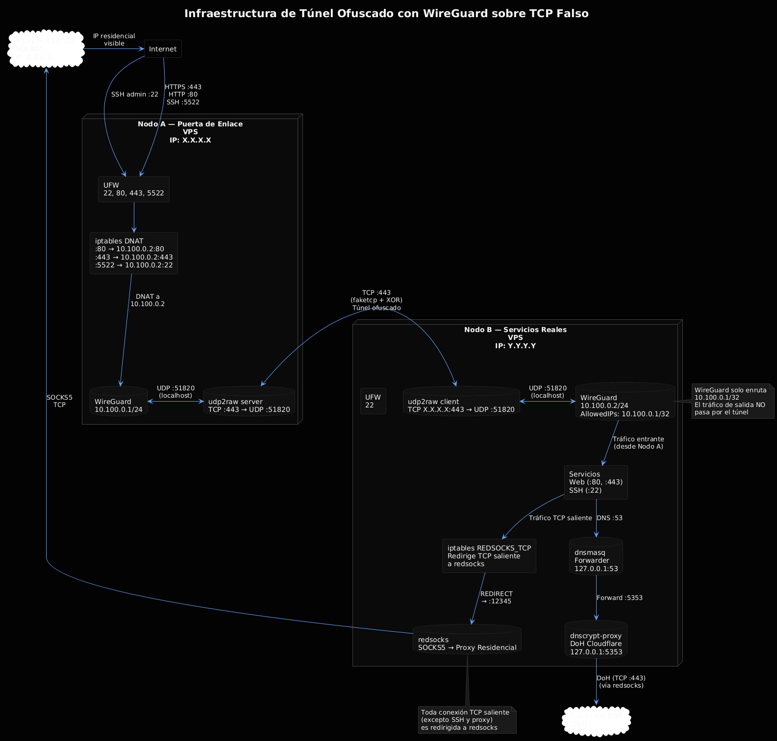 Diagrama de la arquitectura completa: dos VPS, túnel WireGuard bajo udp2raw, DNAT con iptables, redsocks y DoH
