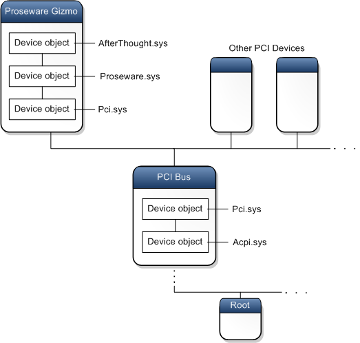 Árbol de objetos de dispositivo PCI