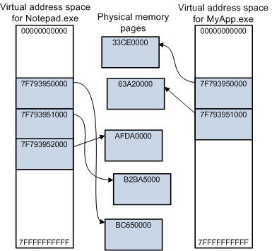 Mapeo de memoria virtual a física entre procesos