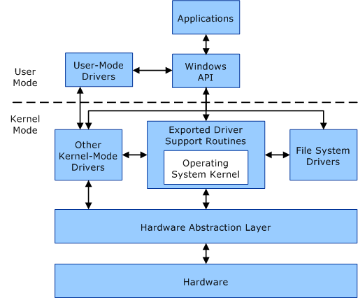 Diagrama de arquitectura de modos de operación en Windows