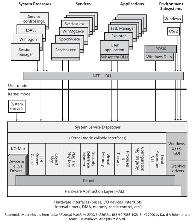 Arquitectura completa del sistema operativo Windows NT/2000